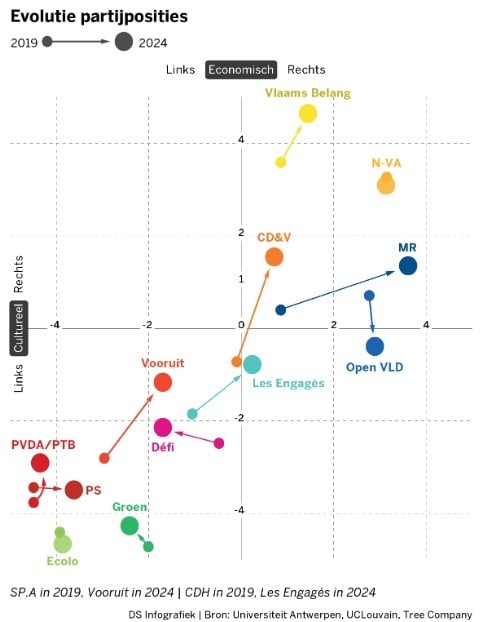 Graphique représentant l'évolution des positions des partis politiques entre 2019 et 2024